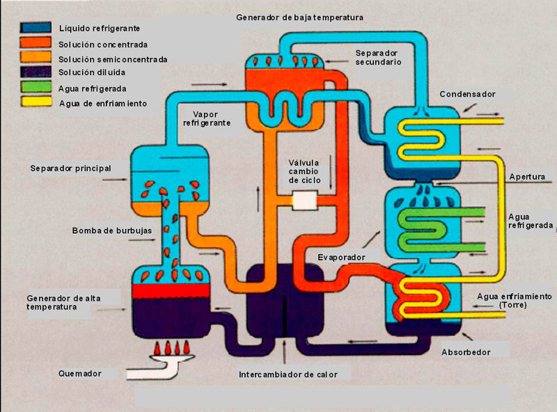 ciclo de refrigeración de un aire acondicionado